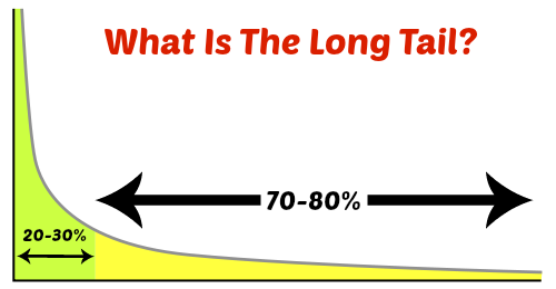 Лонг тейл. Long-Tail keywords. Long tai l-888 схема. The long Tail. Long перевод.